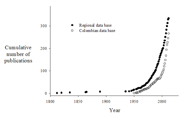 Meta Analysis Of The History Of The Study Of The Freshwater Turtle And Tortoise Fauna Of Colombia