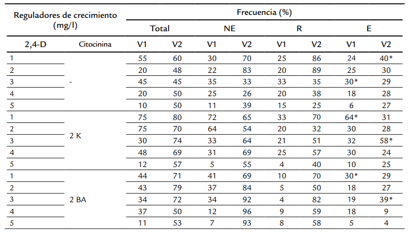 Frecuencias de inducci&oacute;n de las variedades Araure-4 y Cimarr&oacute;n