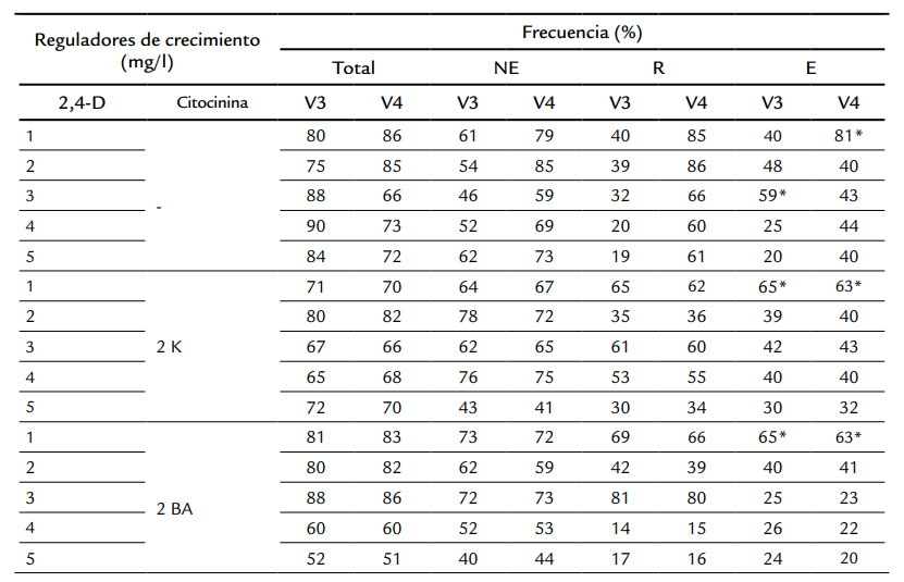 Frecuencias de inducci&oacute;n de las variedades Centauro y Venezuela-21.