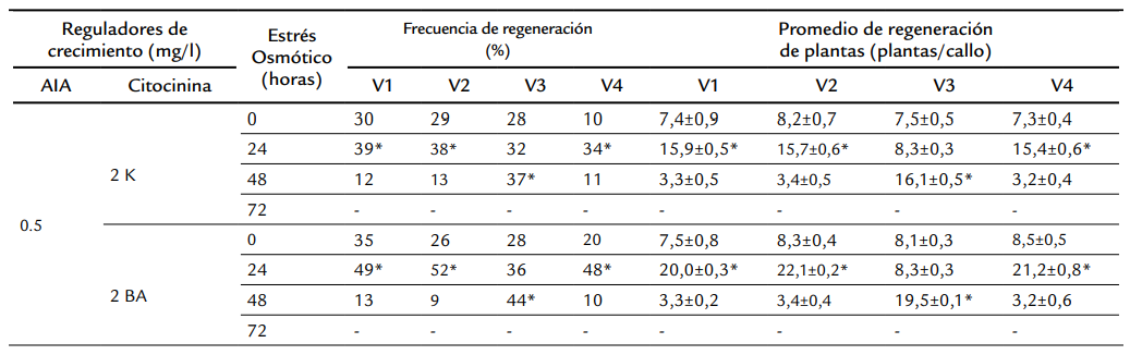 Frecuencias de regeneraci&oacute;n de plantas de las variedades Araure-4, Cimarr&oacute;n, Centauro y Venezuela-21.