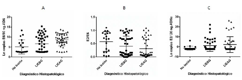 Distribuci&oacute;n de la carga viral de VPH 16 (A), la proporci&oacute;n E2/E6 (B) y la expresi&oacute;n de ARN mensajero de E2 de VPH 16 (C) en las 109 muestras analizadas agrupadas de acuerdo al diagn&oacute;stico histopatol&oacute;gico. La l&iacute;nea vertical en cada grupo representa el rango inter cuartil, la l&iacute;nea horizontal superior representa el percentil 75, la l&iacute;nea horizontal inferior el percentil 25 y la l&iacute;nea horizontal intermedia el valor de la mediana.