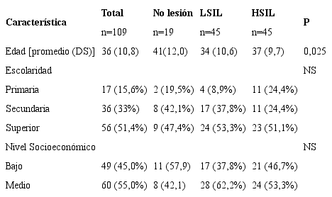 Caracter&iacute;sticas demogr&aacute;ficas de la poblaci&oacute;n de estudio seg&uacute;n grado de la lesi&oacute;n.