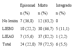 Estado f&iacute;sico del ADN de VPH16 seg&uacute;n el diagn&oacute;stico histol&oacute;gico.