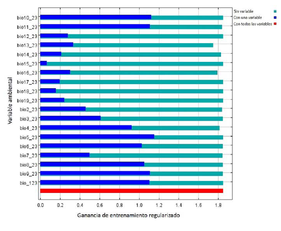 Ganancia de la prueba para las variables utilizadas en la determinaci&oacute;n de la distribuci&oacute;n potencial de T. topitotum, estimador de Jackknife.