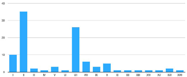 Frecuencia de haplotipos en pacientes con anemia falciforme en Colombia. Los haplotipos t&iacute;picos en la poblaci&oacute;n con anemia falciforme son II (Ben&iacute;n), VII (Bant&uacute;), IX (Senegal), y XI (Camer&uacute;n). Los haplotipos m&aacute;s comunes fueron el II y VII. Un haplotipo no africano con frecuencia apreciable (10 %) es el haplotipo I, t&iacute;pico de poblaci&oacute;n europea.