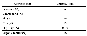 Granulometric composition and organic matter content in the sediment of Quebra Pote mangrove, Maranh&atilde;o, Brazil.