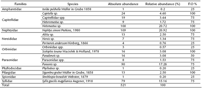 Absolute abundance, relative abundance, and frequency of occurrence (F.O) of polychaete species as a function of the total number of sampled specimens during the sampling campaigns (n = 4) in the Quebra Pote mangrove.