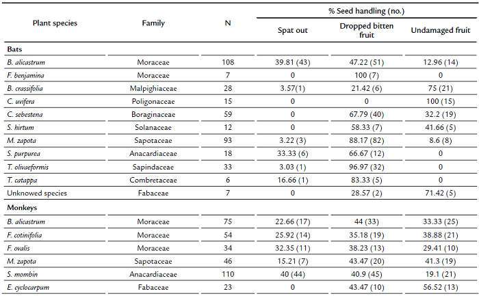 Seed handling of bats and monkeys.