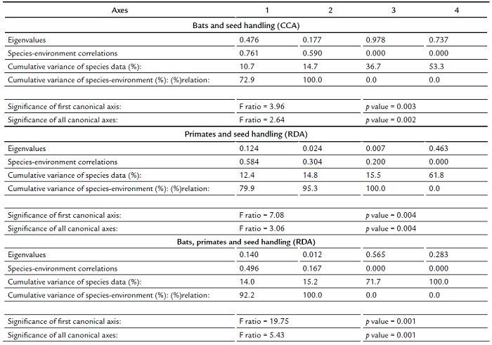 Eigenvalues and Monte Carlo results for Canonical Correspondence Analysis (CCA) and Redundancy Analysis (RDA) of fruit choice associated to plant species in bats and monkeys in a neotropical forest, Mexico.