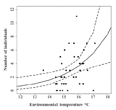 Dispersion graph of the effect of air temperature on the number of individuals captured and adjusted generalized linear model.