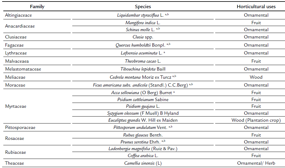 Plant associations of Monalonion velezangeli Carvalho and Costa (Hemiptera: Miridae) in Colombia.