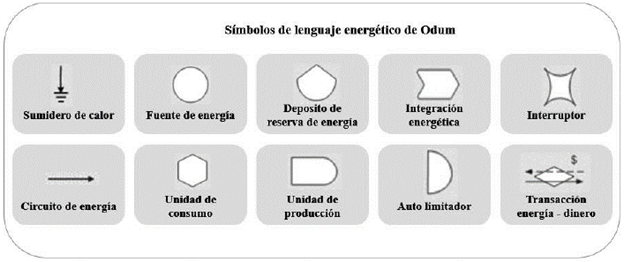 Símbolos de lenguaje energético de Odum. Fuente: modificado de Odum y Warret (2006).