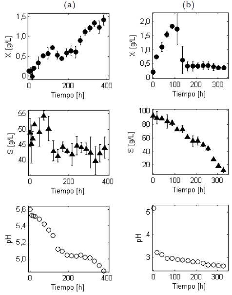 Perfil temporal de las concentraciones de biomasa (X) y az&uacute;cares totales (S), y del pH durante el cultivo sumergido por lotes de G. diazotrophicus en un biorreactor de3L agitado y aireado. Las desviaciones est&aacute;ndar de las tres r&eacute;plicas se muestran como barras verticales. (a) Cultivo en un medio basado en melaza de ca&ntilde;a. (b) Cultivo en un medio basado en sacarosa.