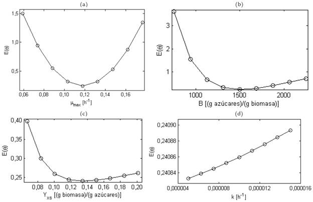 An&aacute;lisis de sensibilidad de la funci&oacute;n de costo E(θ) con respecto a los par&aacute;metros del modelo de Herbert-Pirt-Contois con m =0 aplicado al cultivo en un medio basado en melaza de ca&ntilde;a. (a) E(θ) en funci&oacute;n de la velocidad espec&iacute;fica m&aacute;xima de crecimiento celular (μmax ). (b) E(θ) en funci&oacute;n del coeficiente de crecimiento de la ecuaci&oacute;n de Contois (B). (c) E(θ) en funci&oacute;n del rendimiento de biomasa a partir de sustrato (Yxs ). (d). E(θ) en funci&oacute;n del coeficiente de metabolismo end&oacute;geno (k).