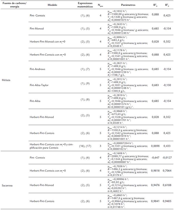 Modelos de velocidad de crecimiento microbiano y consumo de sustrato aplicados al cultivo sumergido de G diazaotrophicus, y valores de los par&aacute;metros cin&eacute;ticos y estad&iacute;sticos respectivos.