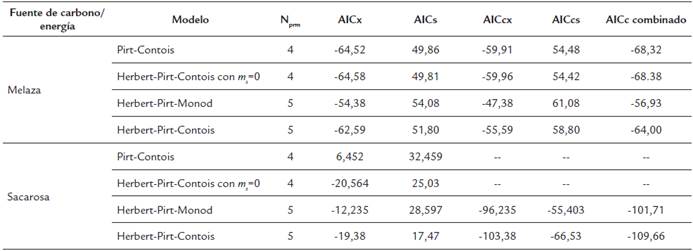 Resumen de par&aacute;metros del criterio de Akaike para cuatro modelos cin&eacute;ticos aplicados al cultivo sumergido por lotes de G. diazotrophicus.