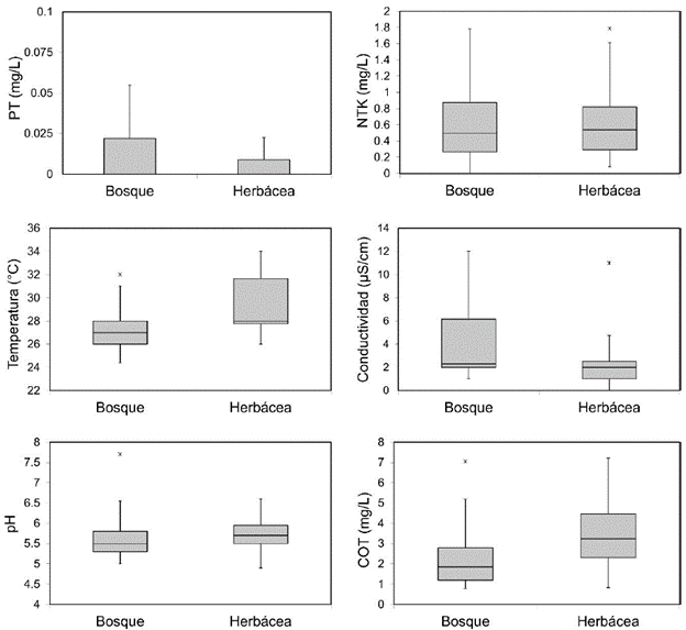 Diagramas de cajas de algunas de las variables físicas y químicas cuantificadas en los humedales, respecto al tipo de cobertura de la zona litoral.