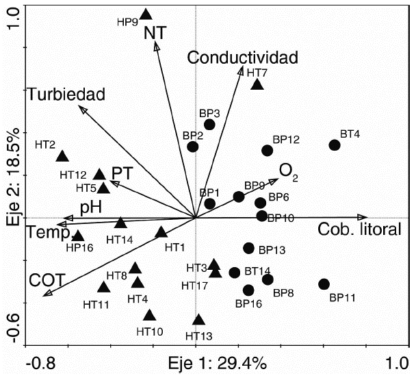 Biplot de los dos primeros ejes de un Análisis de Componentes Principales que describe las relaciones entre las variables físicas y químicas. Humedales con vegetación litoral herbácea se representan con triángulos, y humedales con litoral arbóreo con círculos. En el apéndice 1 se describen las siglas de cada una de las muestras.