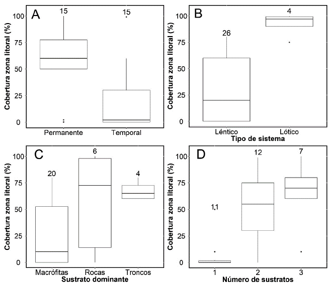 Relación entre la cobertura arbórea de la zona litoral y las características del hábitat. Temporalidad (A), tipo de sistema (B), tipo de sustrato dominante (C) y número de sustratos (D). El número de datos de cada grupo se presenta en la parta superior de la caja.