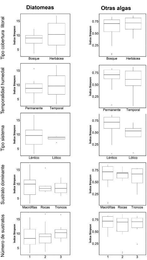 Relación del índice inverso de Simpson y las características del hábitat.
