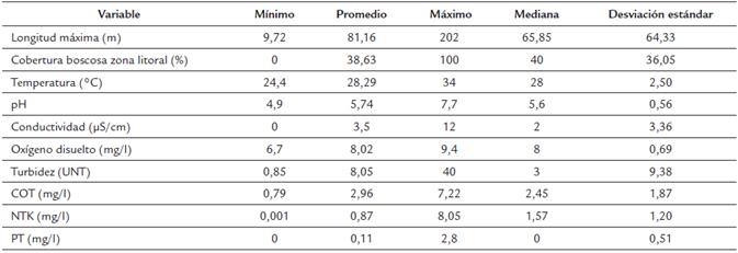 Resumen de las características del hábitat y las variables físicas y químicas de pequeños humedales de la región de la Orinoquía.