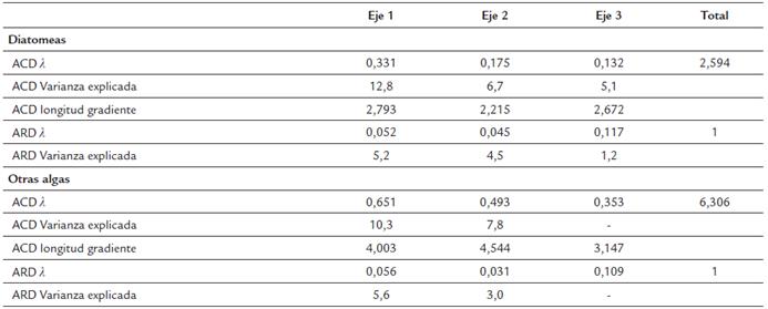 Variabilidad de las comunidades de algas descrita mediante un Análisis de Correspondencia sin tendencia (ACD) y relación de las especies con las variables ambientales mediante un Análisis de Redundancia (ARD)