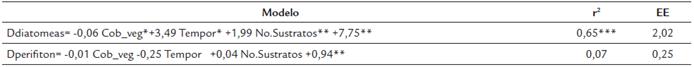 Modelos de regresión lineal entre la dominancia de Simpson y las características del hábitat para diatomeas (n=19) y las demás algas del fitoperifiton (n=17). EE: error estándar, Cob_veg: cobertura boscosa de la zona litoral, Tempor: Temporalidad de los humedales, No.Sustratos: Número de tipos de sustratos.