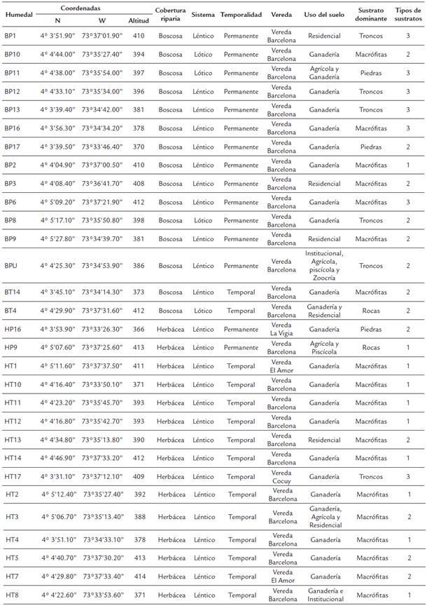 Características de los humedales estudiados.