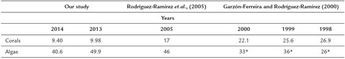 Comparison of coverage percentage of coral (stony corals) and algae in the leeward zone of San Andres Island.