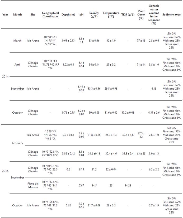 Characteristics of the sampling sites in 2014 and 2015.