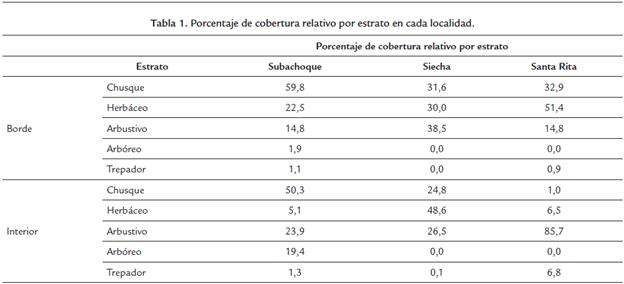 Porcentaje de cobertura relativo por estrato en cada localidad.