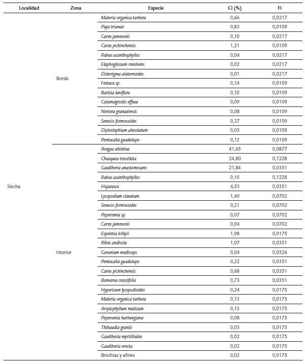 PORCENTAJE DE COBERTURA RELATIVO (CI) Y FRECUENCIA RELATIVA (FI) POR ESPECIE EN CADA LOCALIDAD DISCRIMINANDO ENTRE LAS ZONAS DE BORDE E INTERIOR DE PARCHE.