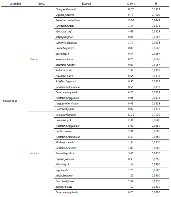 PORCENTAJE DE COBERTURA RELATIVO (CI) Y FRECUENCIA RELATIVA (FI) POR ESPECIE EN CADA LOCALIDAD DISCRIMINANDO ENTRE LAS ZONAS DE BORDE E INTERIOR DE PARCHE.