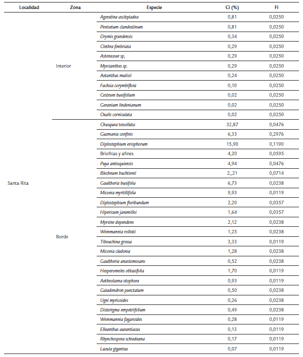 PORCENTAJE DE COBERTURA RELATIVO (CI) Y FRECUENCIA RELATIVA (FI) POR ESPECIE EN CADA LOCALIDAD DISCRIMINANDO ENTRE LAS ZONAS DE BORDE E INTERIOR DE PARCHE.