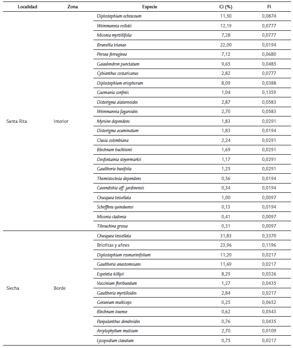 PORCENTAJE DE COBERTURA RELATIVO (CI) Y FRECUENCIA RELATIVA (FI) POR ESPECIE EN CADA LOCALIDAD DISCRIMINANDO ENTRE LAS ZONAS DE BORDE E INTERIOR DE PARCHE.