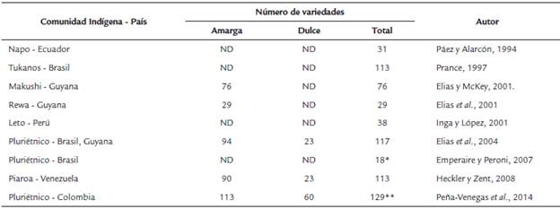 N&uacute;mero de variedades de yuca registradas en diferentes comunidades ind&iacute;genas en el Amazonas.