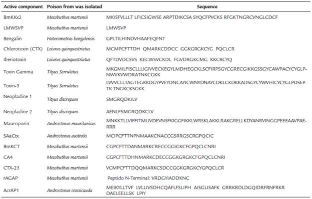 Sequence of Peptides with anti-cancer activity in PUBMED