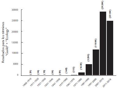 Resultados encontrados (art&iacute;culos y citas) al buscar los t&eacute;rminos "Guild" y "Ecology" en las &uacute;ltimas d&eacute;cadas en el Google acad&eacute;mico.