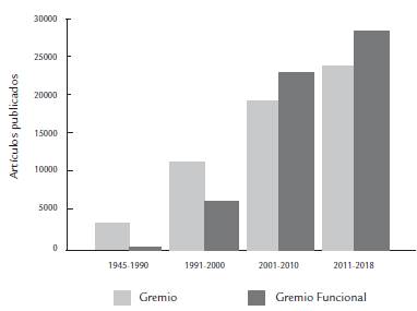 N&uacute;mero de art&iacute;culos publicados en las &uacute;ltimas d&eacute;cadas usando los t&eacute;rminos Gremio y Grupo Funcional en la plataforma Web of Science, en el &aacute;rea Ecolog&iacute;a. Para obtener los resultados utilizamos los siguientes t&eacute;rminos en la b&uacute;squeda: "Guild" o "Guilds" o "Gremio" o "Gremios" y "Ecology" o "Ecolog&iacute;a"; "Functional group" o "Functional groups" o "grupo funcional" o "Grupos funcionales" y "Ecology" o "Ecolog&iacute;a". Agrupamos los art&iacute;culos encontrados antes de 1990 debido al bajo n&uacute;mero de resultados encontrados para ese per&iacute;odo.