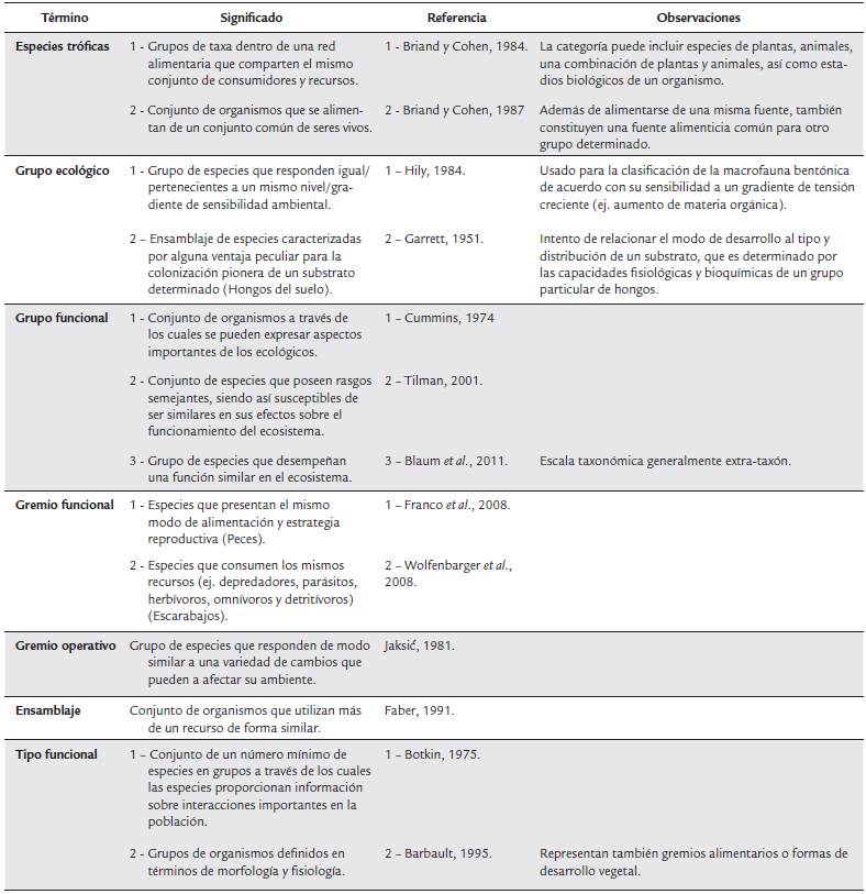T&eacute;rminos encontrados en la literatura ecol&oacute;gica y generalmente utilizados de manera equivocada como sin&oacute;nimo de gremio.