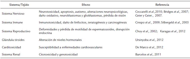 Algunos efectos del Hg y CH3Hg sobre los diferentes sistemas y tejidos de un organismo, reportados por diversos autores.