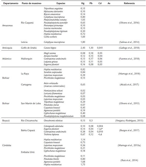 Resumen de Concentraciones promedio de metales pesados (pg/g, peso húmedo) en músculo de peces de Colombia.