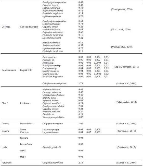 Resumen de Concentraciones promedio de metales pesados (pg/g, peso húmedo) en músculo de peces de Colombia.
