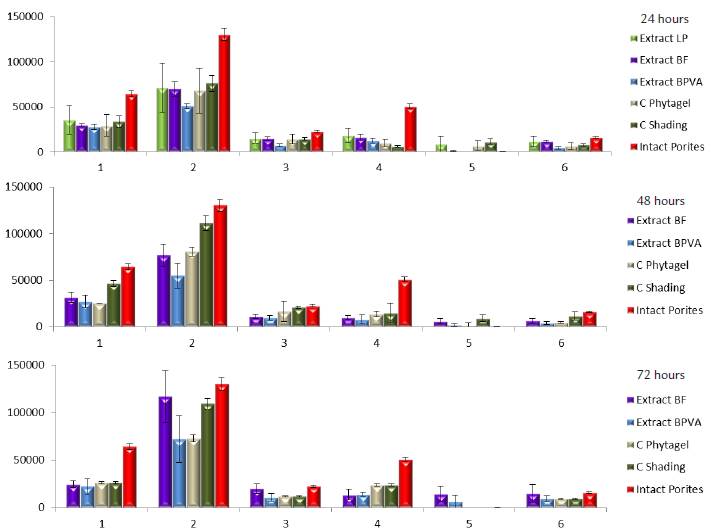 Qualitative variation of photosynthetic pigments (mAU) of zooxanthellae associated with the coral Porites porites over time after coral exposure to cyanobacterial extracts. Numbers refer to the following pigments (1) dinoxanthin (xanthophyll), (2) diadinoxanthin (xanthophyll), (3) chlorophyll-c, (4) chlorophyll-b, (5) chlorophyll-a and (6) phaeophytin.