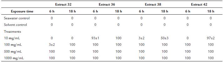 Lethality (%) (average&plusmn; standard error) of cyanobacterial extracts on embryos of the coral Orbicella annularis (ten embryos per well, three replicates per treatment). Solvent (ethanol) and sea water controls did not elicit embryo mortality (6 or 18 hours).
