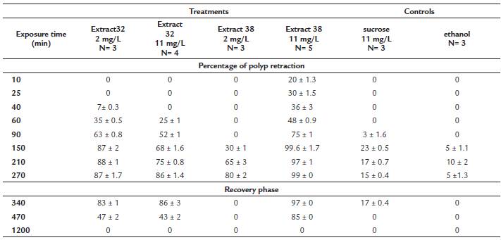 Percentage of polyp retraction (mean &plusmn; standard error) of the coral Madracis mirabilis after indirect exposure to two organic extracts of benthic marine cyanobacteria (32 and 38) at two concentrations (2 mg L-1 and 11 mg L-1). Controls consisted of a 11 mg L-1 sucrose solution or ethanol. Once the exposure time finished (270 minutes), corals were transferred to containers with clean seawater and their recovery monitored (340, 470 to 1200 minutes). Values of "0" indicate that all polyps were extended and that the coral fragment was not affected by the extracts during exposure time or that they had fully recovered after 270 min.