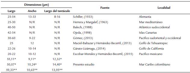Dimensiones de Pronoctiluca spinifera en mieras de diferentes localidades. N/R no se reporta la informaci&oacute;n.