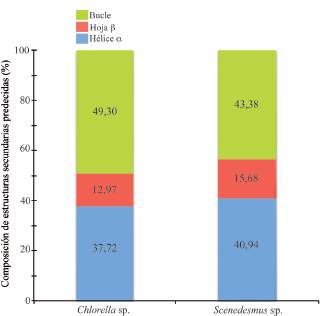 Composici&oacute;n de estructuras secundarias predecidas en la prote&iacute;na aACCasa de Chlorella sp. y Scenedesmus sp.
