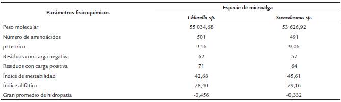 Comparaci&oacute;n de los par&aacute;metros fisicoqu&iacute;micos de la secuencia de amino&aacute;cidos deducidas de las subunidades alfa de la Acetil-CoA carboxilasa heterom&eacute;rica de las microalgas Chlorella sp. y Scenedesmus sp.