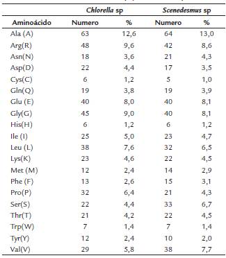 Composici&oacute;n de amino&aacute;cidos de la αACCasa de Chlorella sp. y Scenedesmus sp.